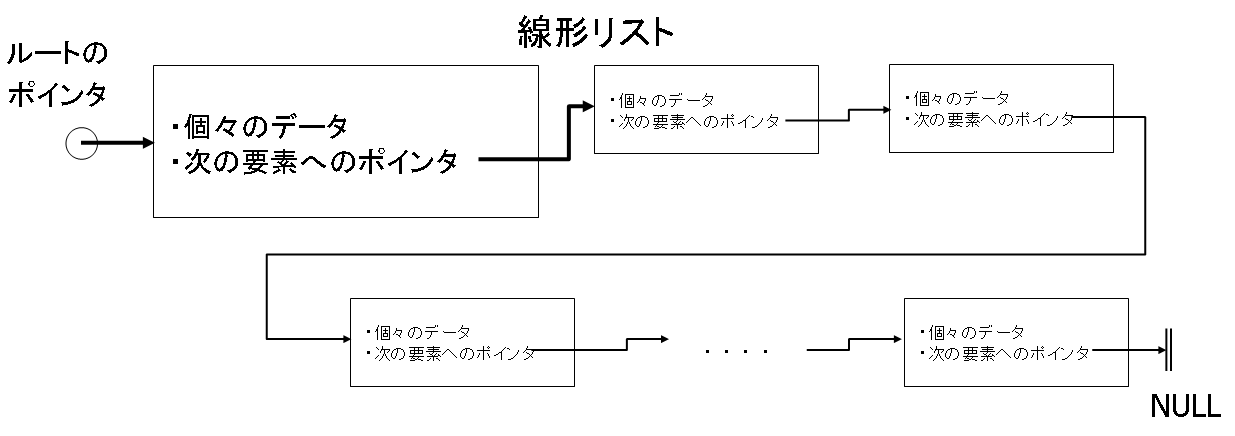 linear list