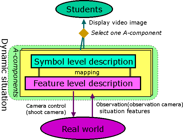 Two aspects of dynamic situation in a classroom