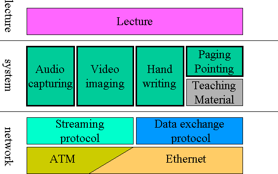 Layer structure of distance learning