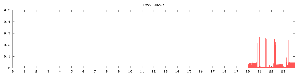 1999/08/25,    201