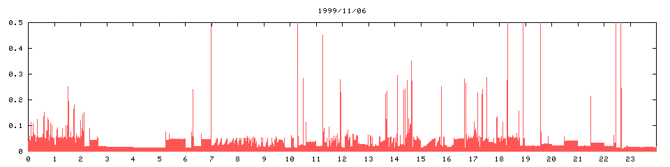 1999/11/06,   1994