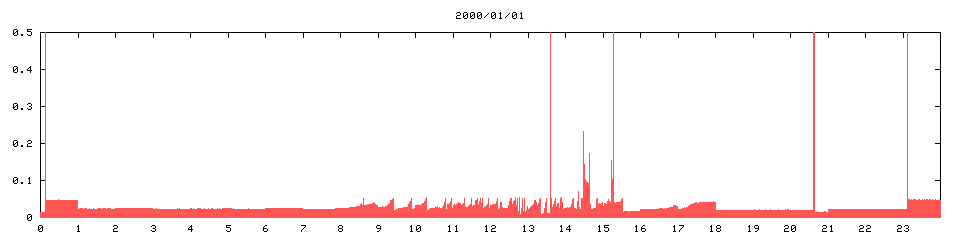 2000/01/01,    704