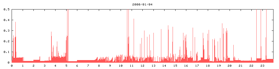 2000/01/04,   2654