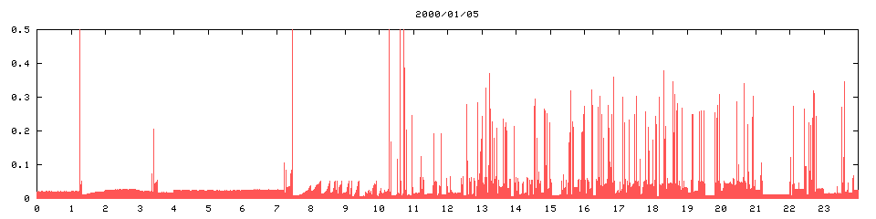 2000/01/05,   2875