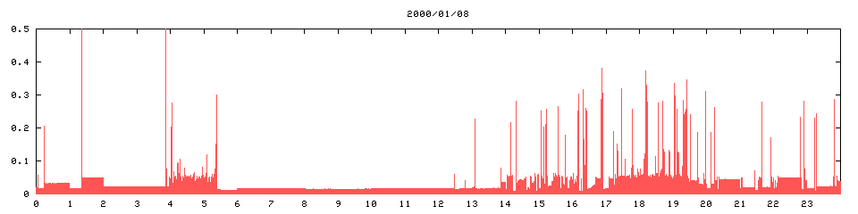 2000/01/08,   2031