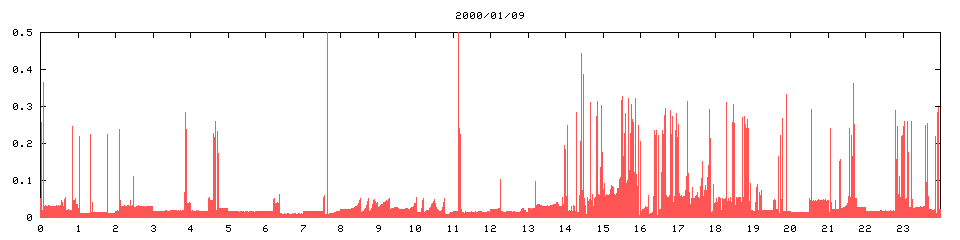 2000/01/09,   4099