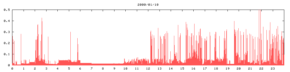 2000/01/10,   7203