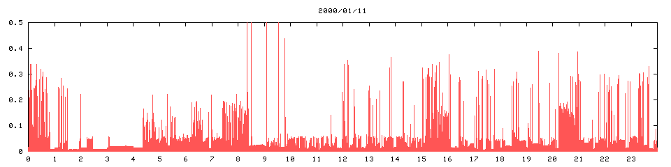 2000/01/11,   7689