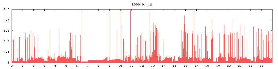 2000/01/12,   4202