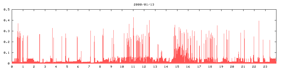2000/01/13,   5426