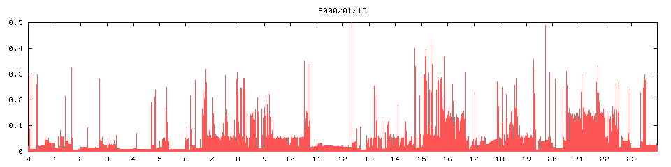 2000/01/15,   8596