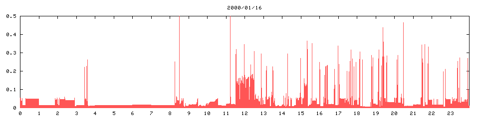 2000/01/16,   3340