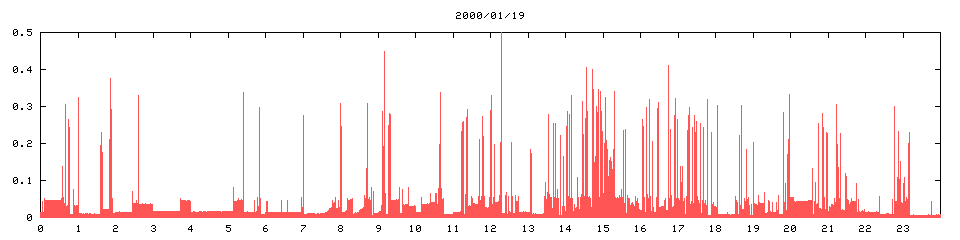 2000/01/19,   5149
