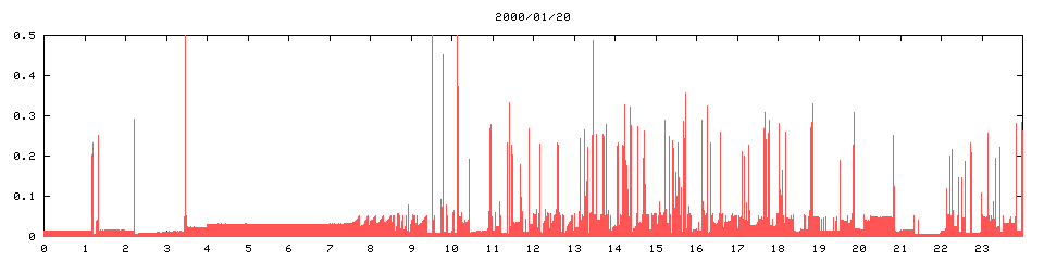2000/01/20,   3242