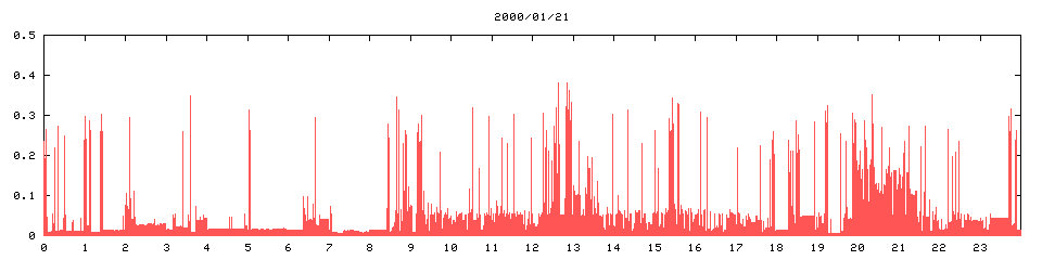 2000/01/21,   7259