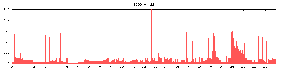 2000/01/22,   5205