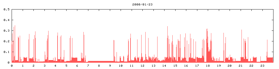2000/01/23,   3980