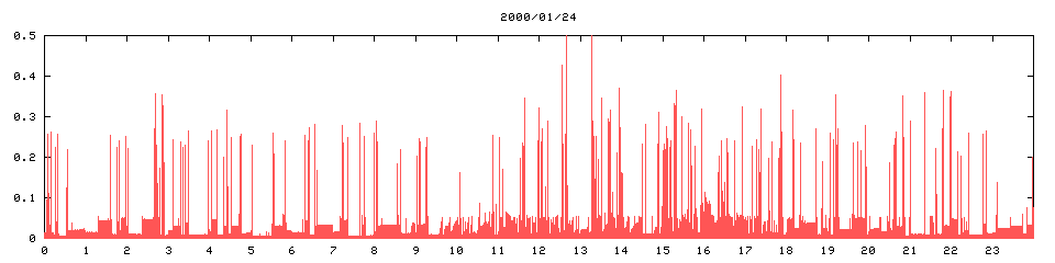 2000/01/24,   4382