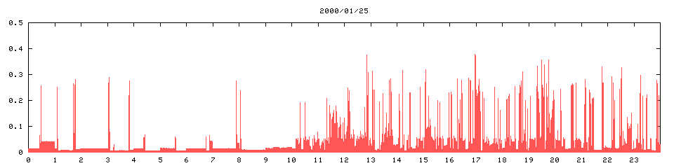2000/01/25,   7105