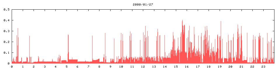 2000/01/27,   9367