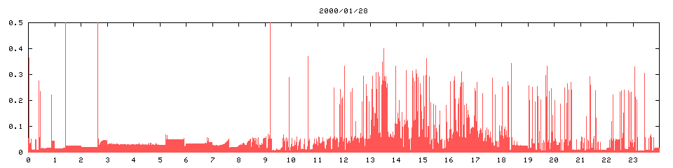 2000/01/28,   6768
