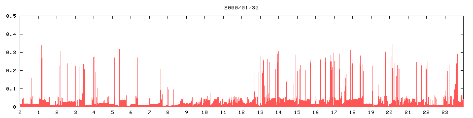 2000/01/30,   2200