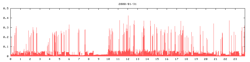 2000/01/31,   3559