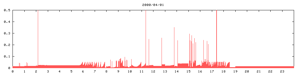 2000/04/01,    782