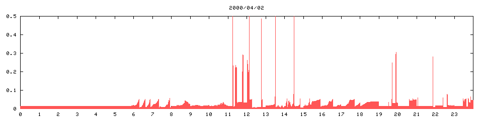 2000/04/02,    803