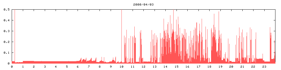 2000/04/03,  15580
