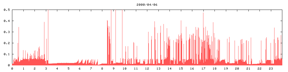 2000/04/06,  10495