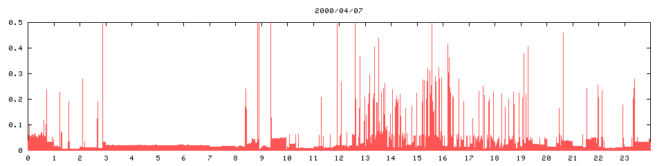 2000/04/07,   7147