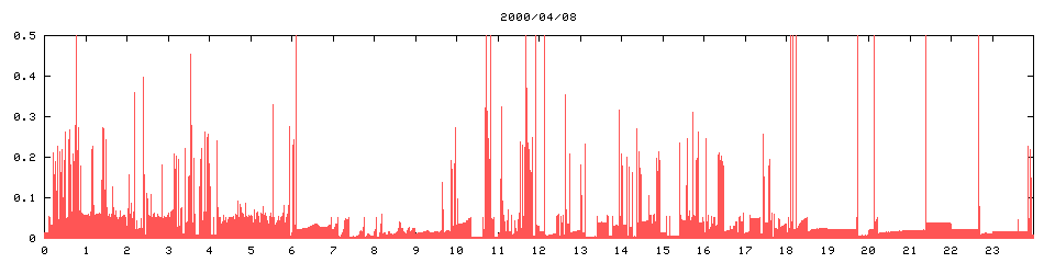 2000/04/08,   9650