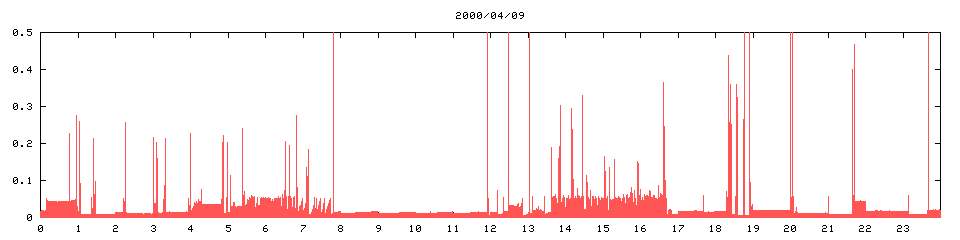 2000/04/09,   3970