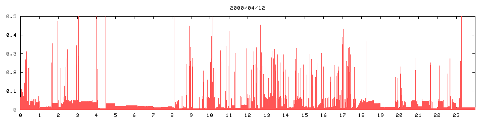 2000/04/12,   9669