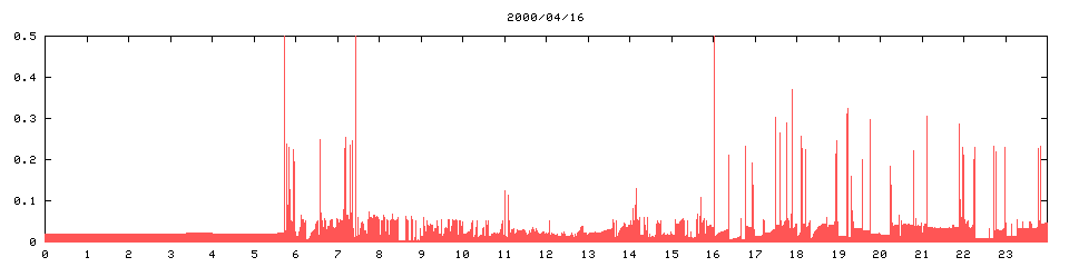 2000/04/16,   2989