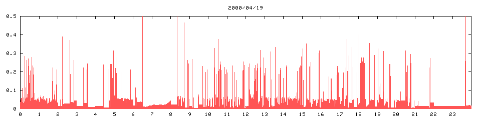 2000/04/19,  10247