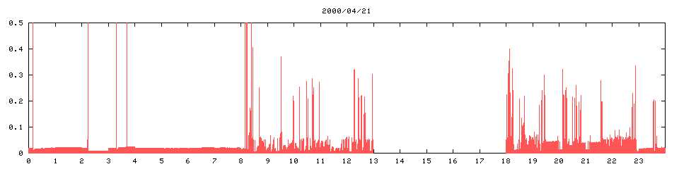 2000/04/21,   6130