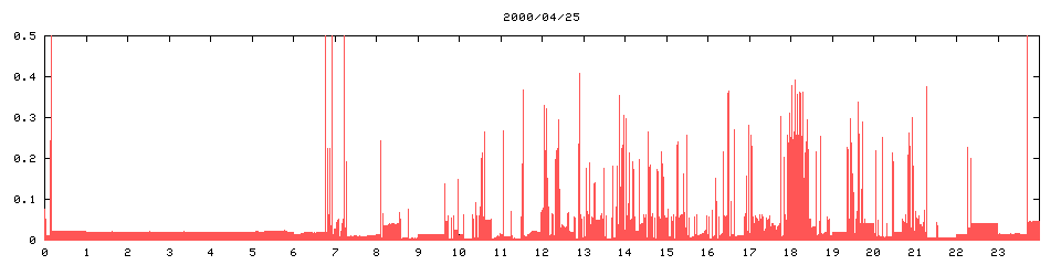 2000/04/25,  12601