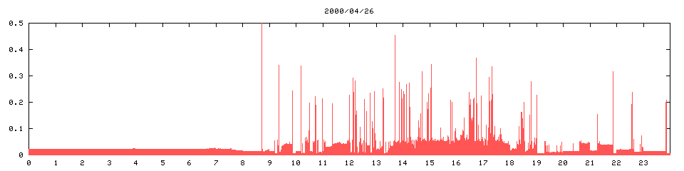 2000/04/26,   6873