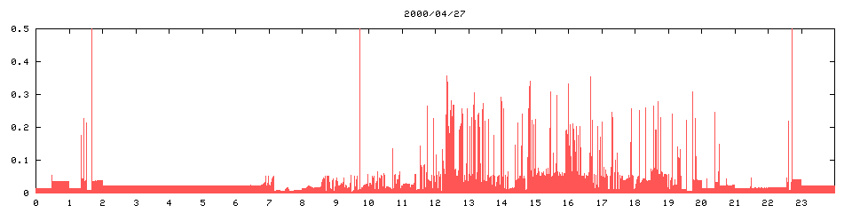 2000/04/27,  10208