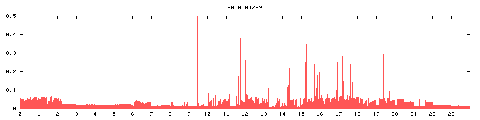 2000/04/29,   5292