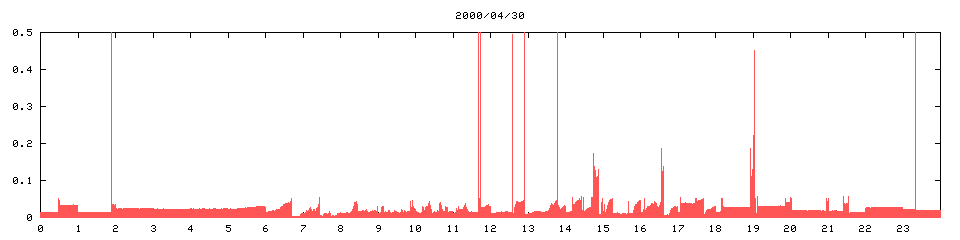2000/04/30,   1535