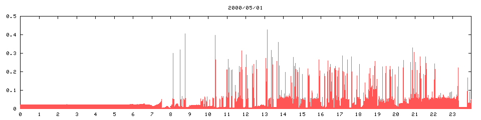 2000/05/01,  10845