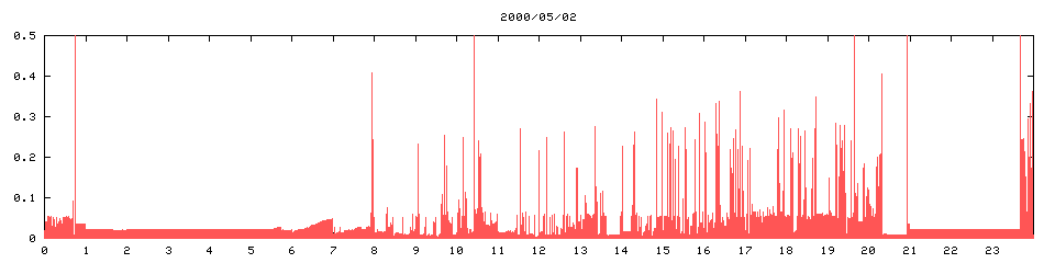 2000/05/02,   9984