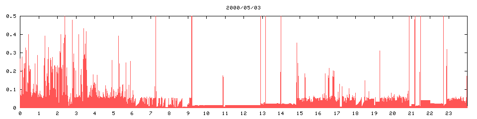 2000/05/03,  14950