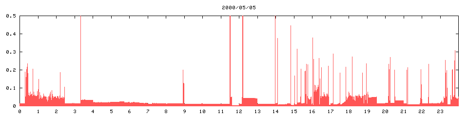 2000/05/05,   5280