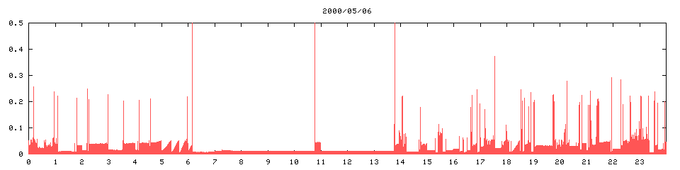 2000/05/06,   5108