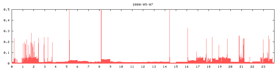 2000/05/07,   2816
