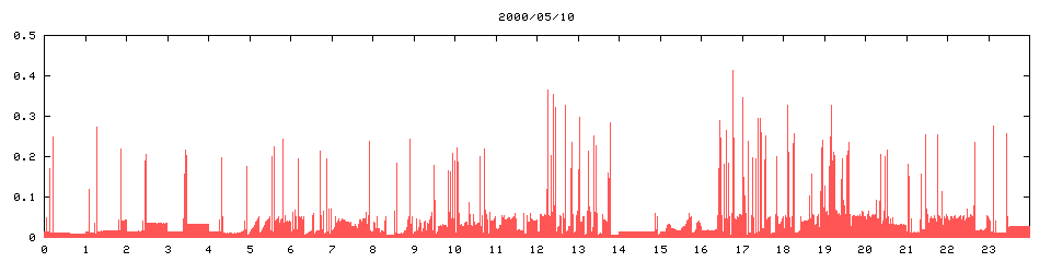 2000/05/10,   7535